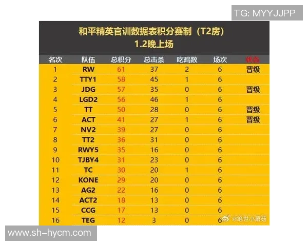 和平精英技术排行榜最新出炉TES战队荣登第九名引发热议MBA 和平精英技术排行榜最新出炉TES战队荣登第九名引发热议MBA